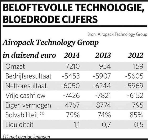 Airopack: beloftevolle technologie, bloedrode cijfers