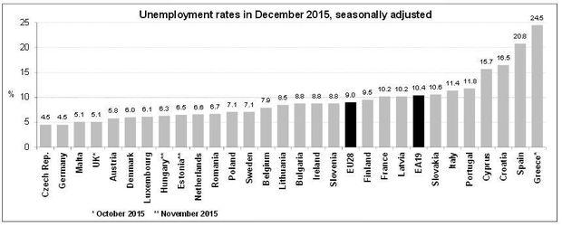 werkloosheidsgraad in Europa (december 2015)