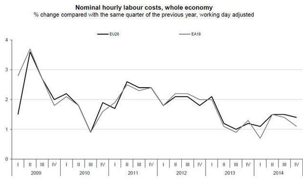 Eurostat: Belgische loonkosten stijgen minder snel dan Europees gemiddelde