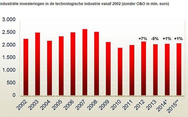 Investeringen in technologische industrie blijven onder gemiddelde van afgelopen 20 jaar