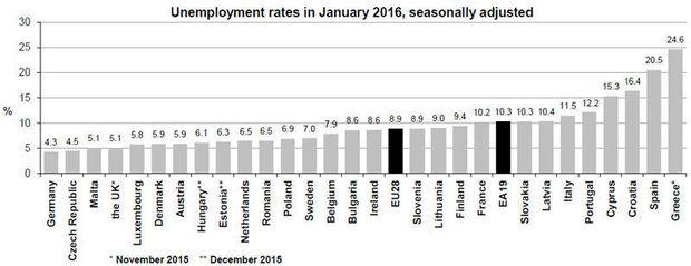 werkloosheid eurozone 