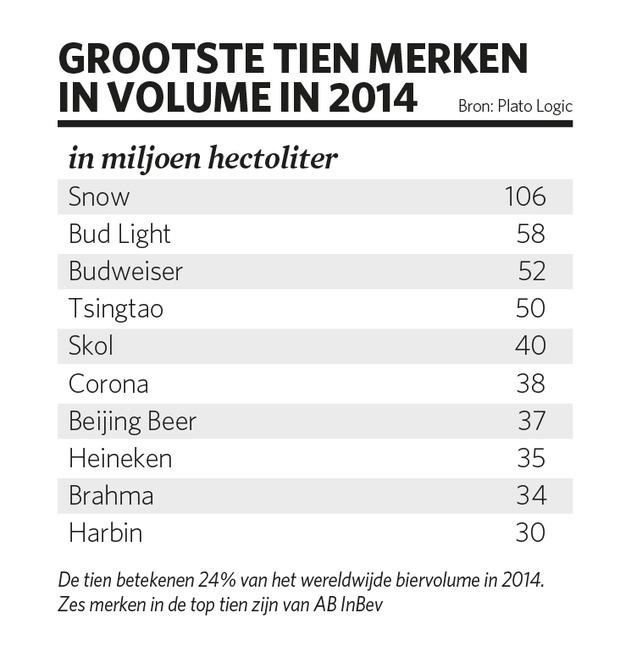 grootste tien biermerken in volume in 2014