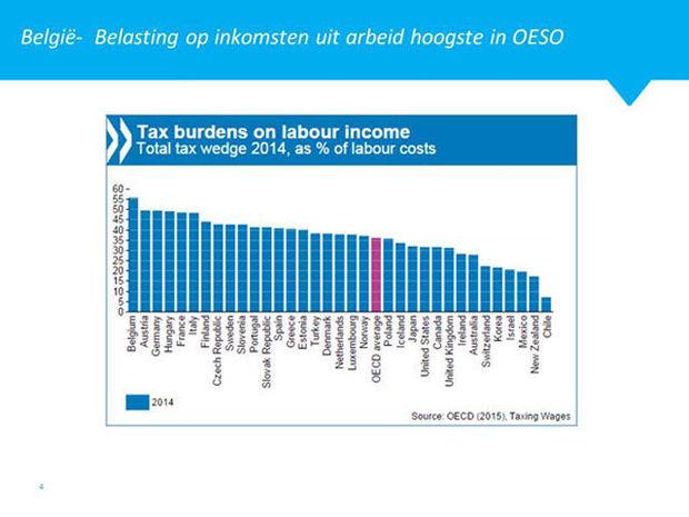 tabel belasting op inkomsten uit arbeid in OESO