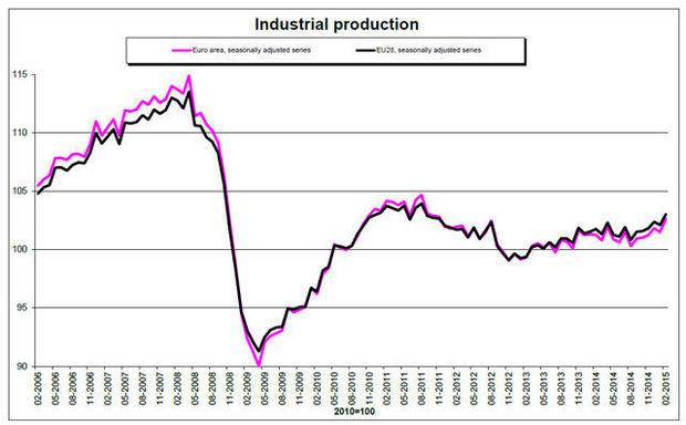 industriële productie eurozone april 2014