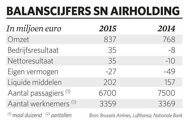 De goednieuwsshow van Brussels Airlines