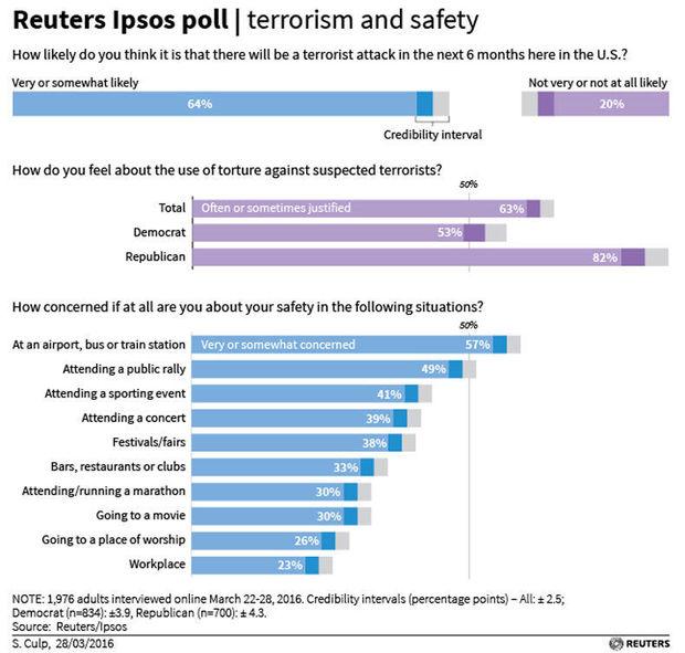 Reuters Ipsos poll