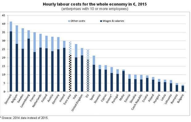 loonkosten in Europa (2015)