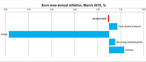 Inflatie eurozone blijft negatief