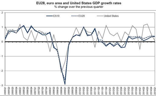 grafiek eurostat mei 2015 