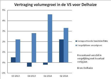 Lagere volumegroei is een probleem voor Delhaize in de VS