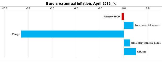 Inflatie eurozone blijft ver onder doelstelling Draghi