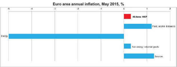 inflatie eurozone mei 2015