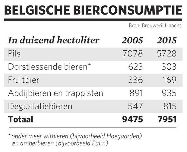 Belgische bierconsumptie 