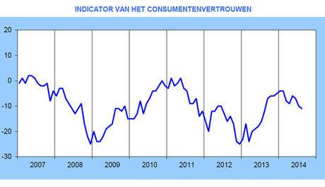evolutie van de indicator van het consumentenvertrouwen in België