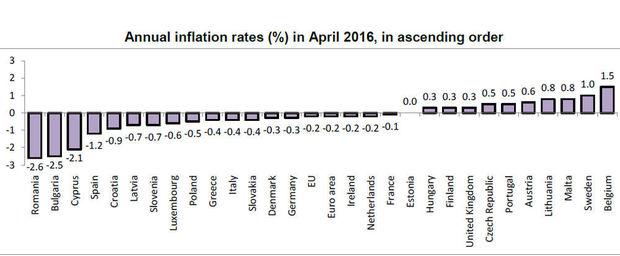Belgische inflatie opnieuw hoogste van Europa