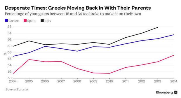 'Het leven in Griekenland is zo ellendig dat volwassen kinderen opnieuw bij hun ouders intrekken'