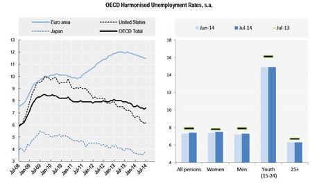 werkloosheidsgraad in DE OESO-zone (juli 2014)
