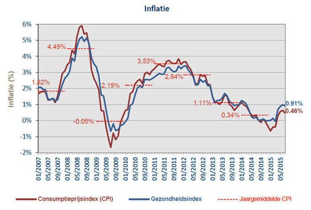 Inflatie daalt voor het eerst in vier maanden