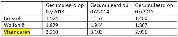 Aantal Vlaamse faillissementen gedaald