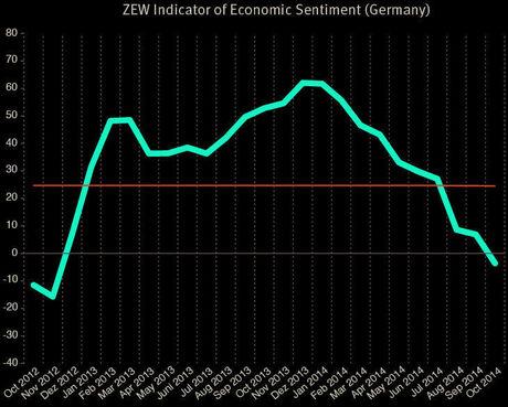 Sombere vooruitzichten voor Duitsland en eurozone