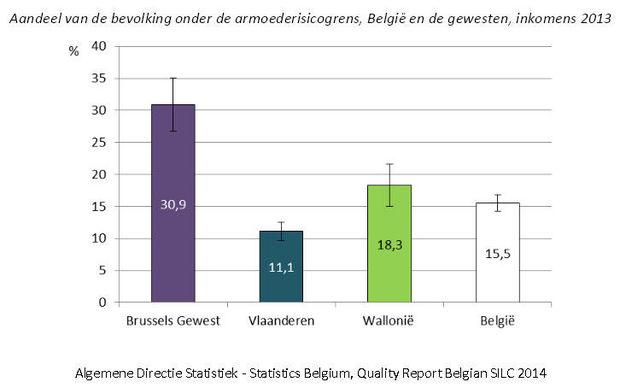 Officieel leeft 1 op de 3 Brusselaars onder armoedegrens, 'realiteit allicht nog harder'