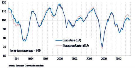 Stemming minder somber in eurozone