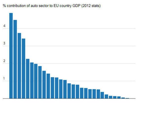 aandeel autosector in het bbp van de EU (2012)