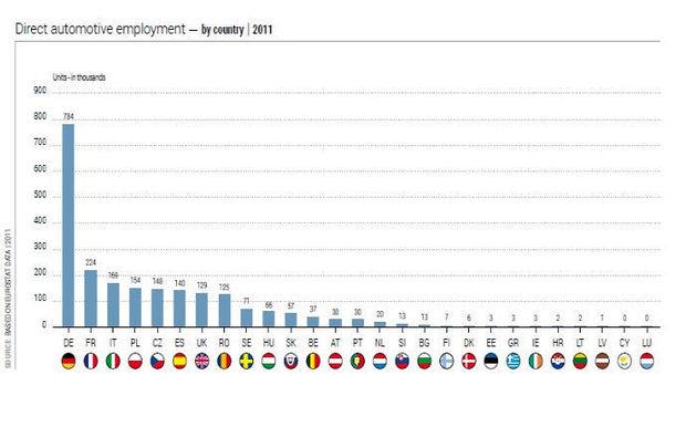 werkgelegenheid in de Europese automobielsector