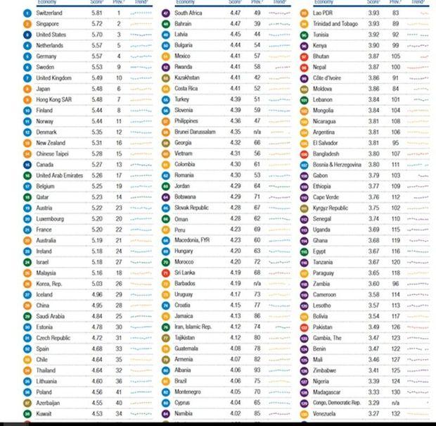 De ranglijst van het World Economic Forum