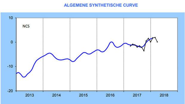 algemene synthetische curve maart 2018