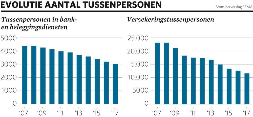 'Banken geven heel veel geld uit om hip te zijn'