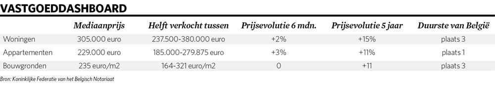 Woningprijs vlot boven 300.000 euro 