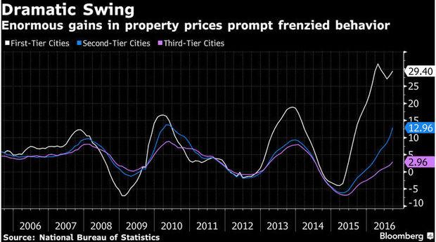 evolutie Chinese vastgoedprijzen