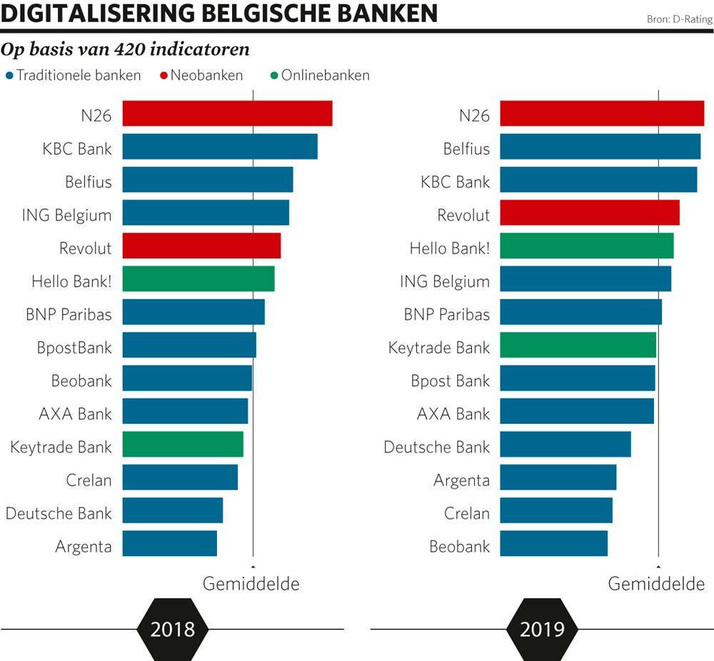 Studie meet de digitale slagkracht van Belgische banken: Belfius en KBC maken het nieuwkomers moeilijk