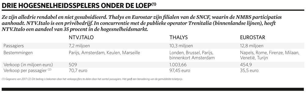 Hogesnelheidstrein Thalys vervoert voor het eerst meer dan 7 miljoen passagiers