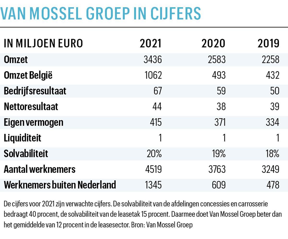 Nederlandse Van Mossel Groep is de grootste garagist van Vlaanderen: 'Onze business is een zaak van kwartjes rapen'