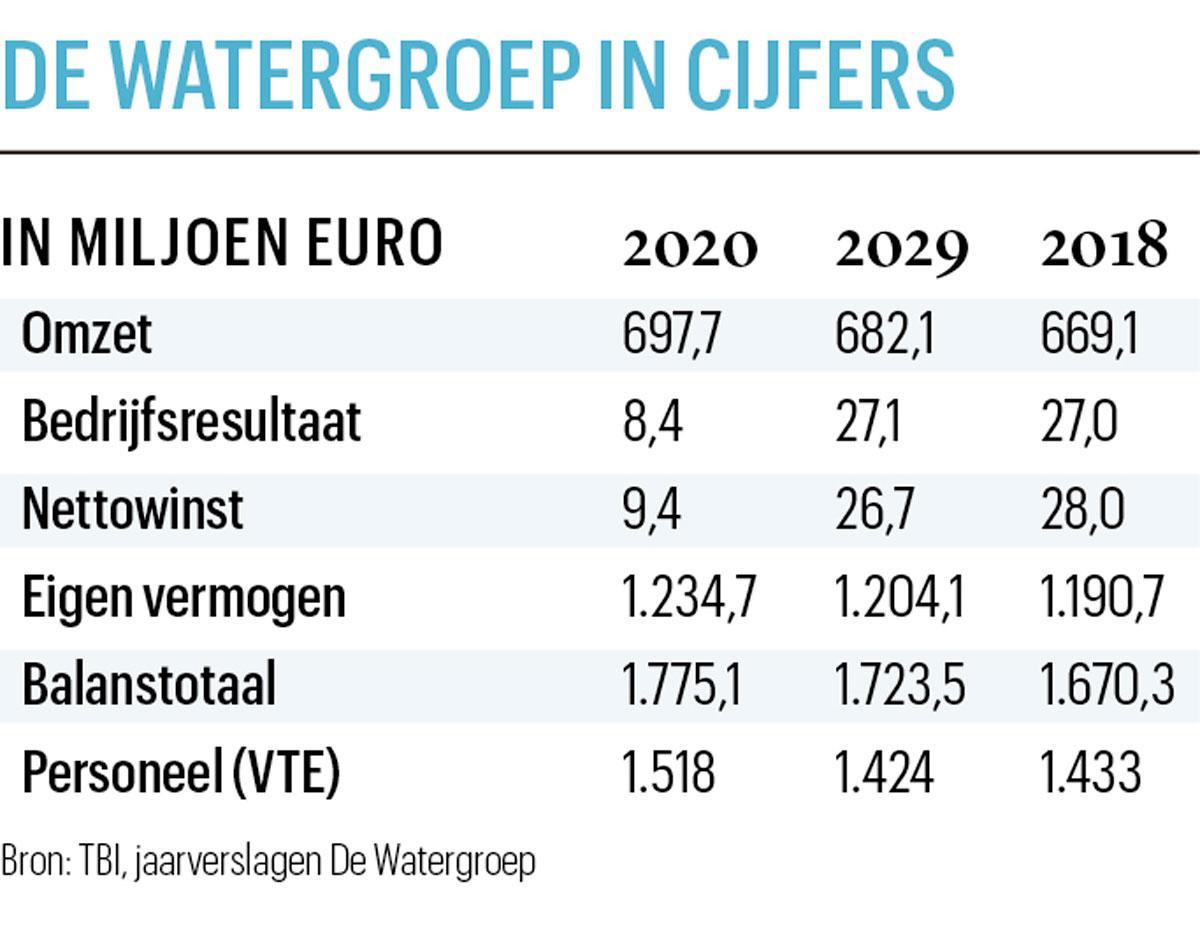 Hans Goossens (CEO De Watergroep): 'Geen enkele politicus zal het zeggen, maar water is te goedkoop'