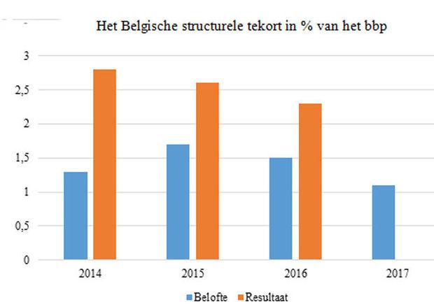 Wat zijn de Belgische begrotingsbeloftes eigenlijk waard?