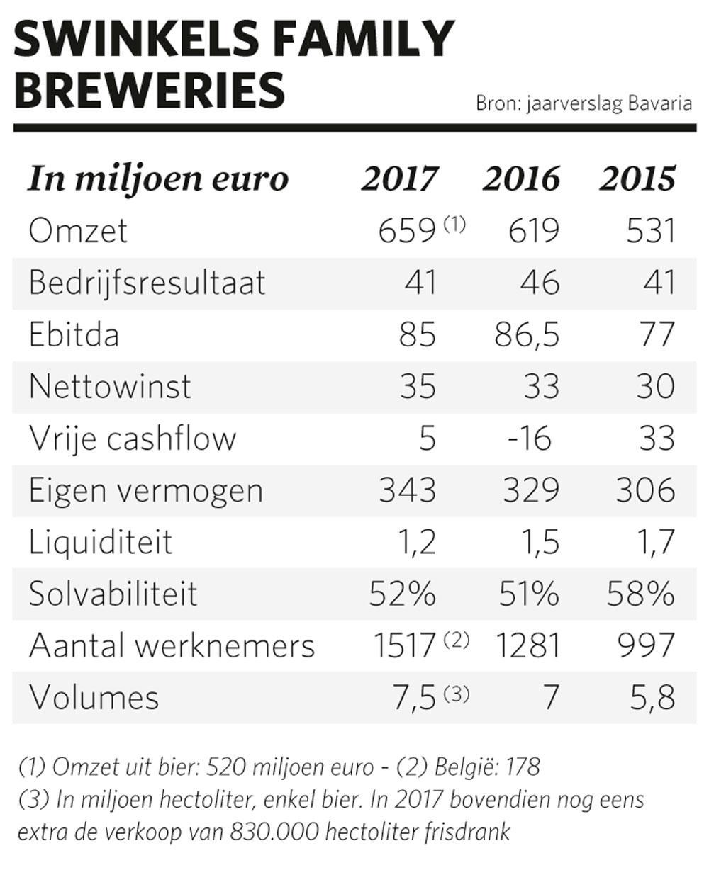 Brouwerij Palm groeit in Nederlandse handen