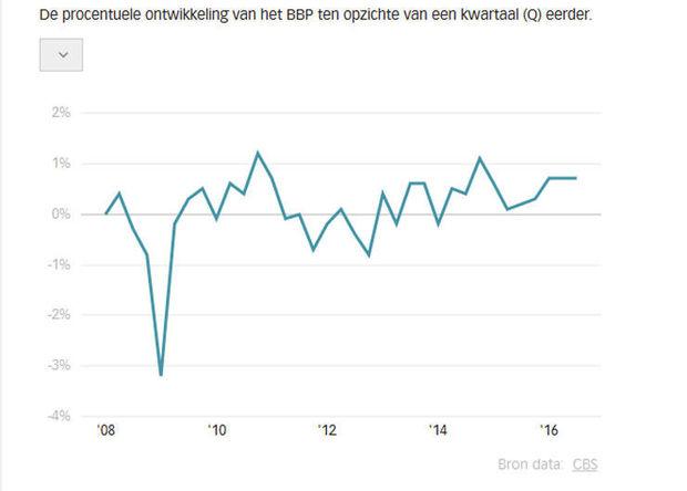 grafiek kwartaalgroei Nederlandse economie
