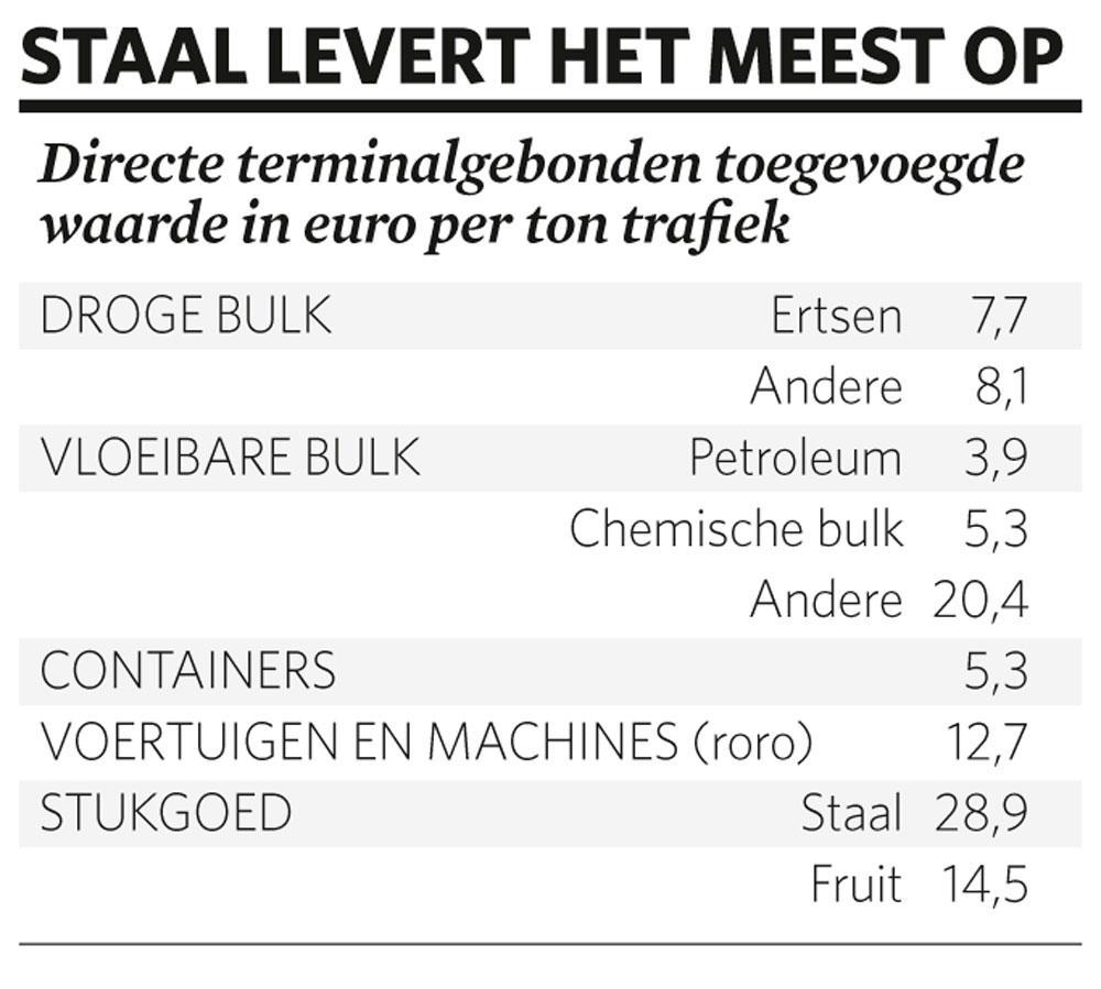 Antwerpse containers schragen Vlaamse groei