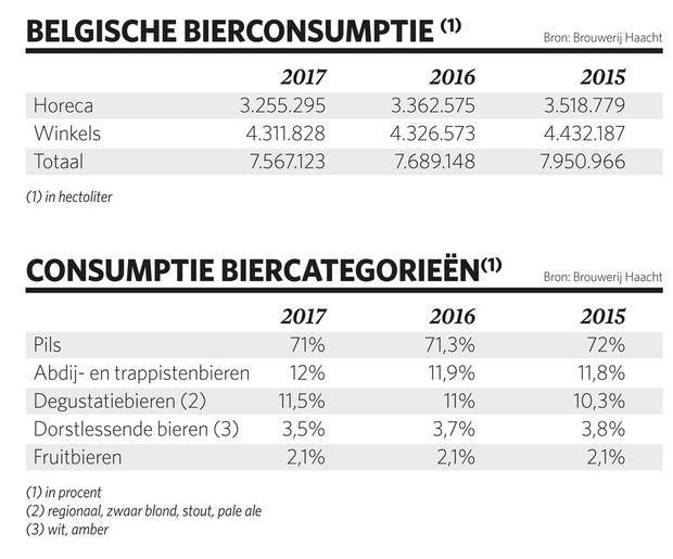 Belgische bierconsumptie is alweer gedaald