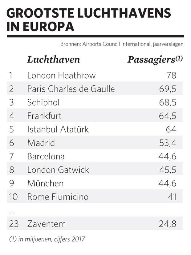Wat is de luchthaven van Zaventem waard?