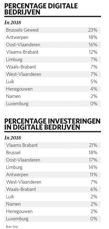 percentage digitale bedrijven