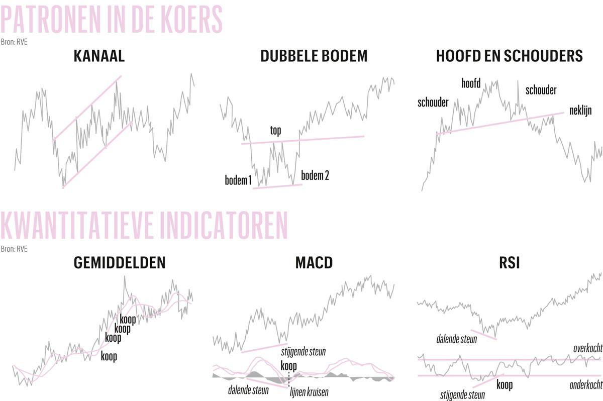 Kijken naar de koersen 