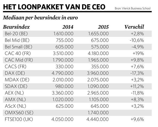 'Belgische CEO's worden niet overbetaald'