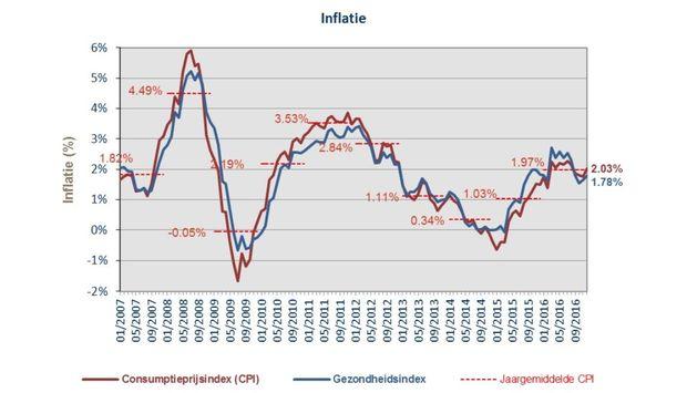 Inflatie stijgt opnieuw boven 2 procent in december