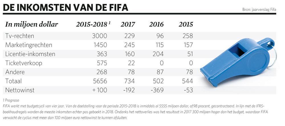 FIFA zoekt andere geldbronnen naast de Wereldbeker