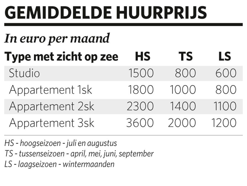 Kustvastgoed: minder topaanbod drukt prijs in Nieuwpoort