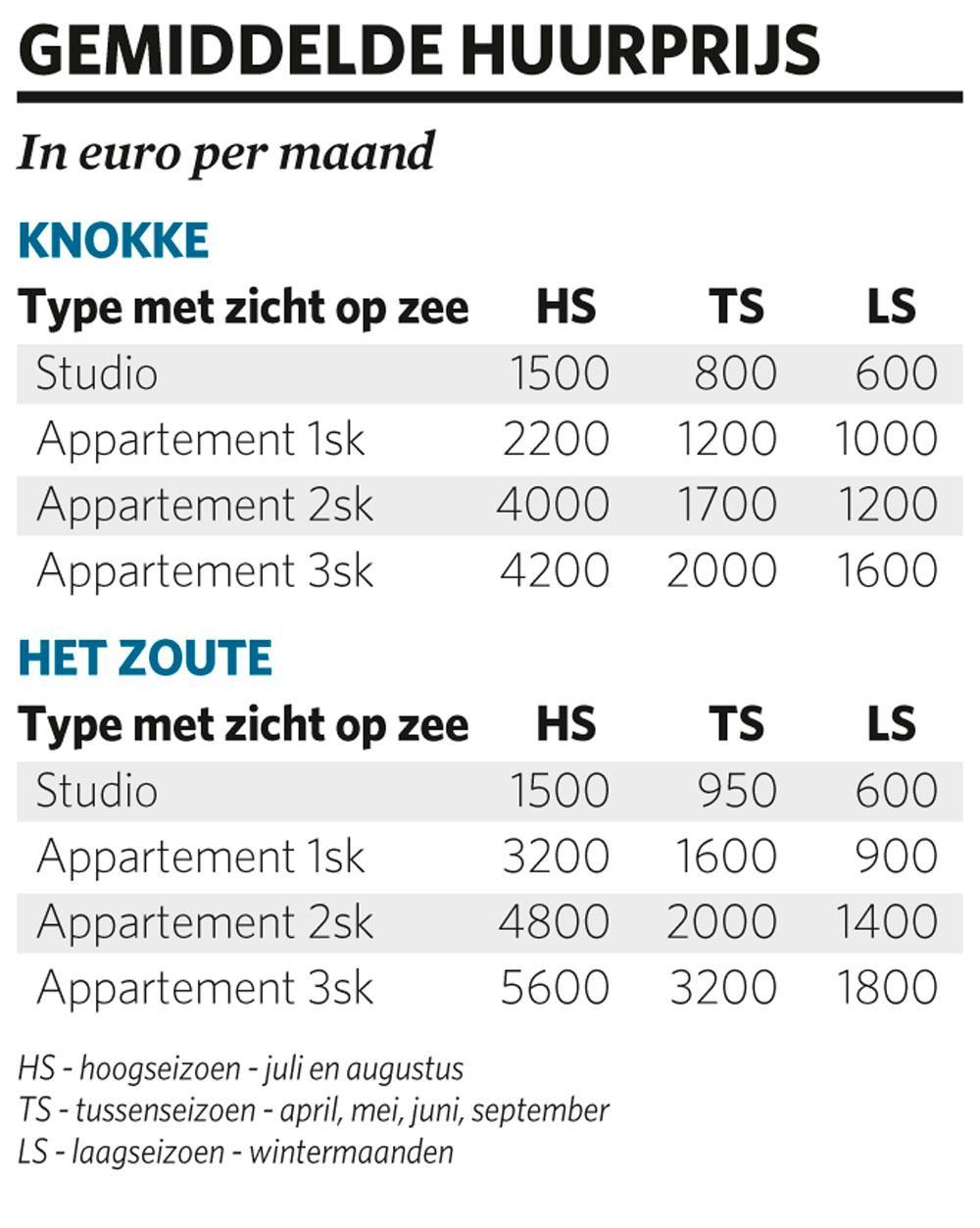 Kustvastgoed: hoge prijzen vormen geen drempel in Knokke-Heist